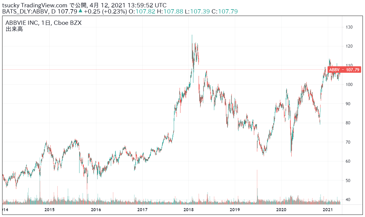 ABBV-株価