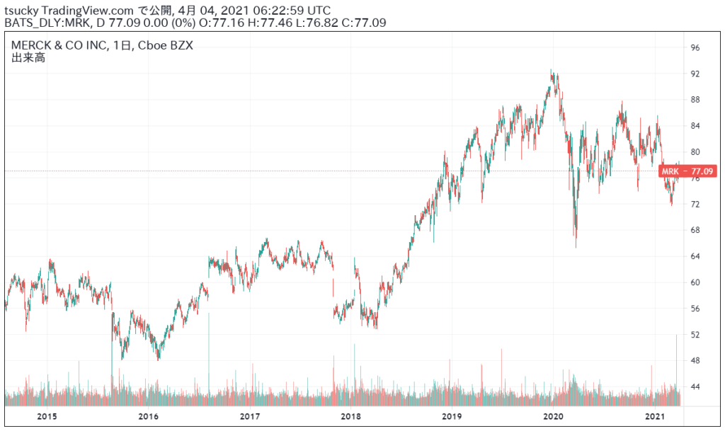 MRK-株価
