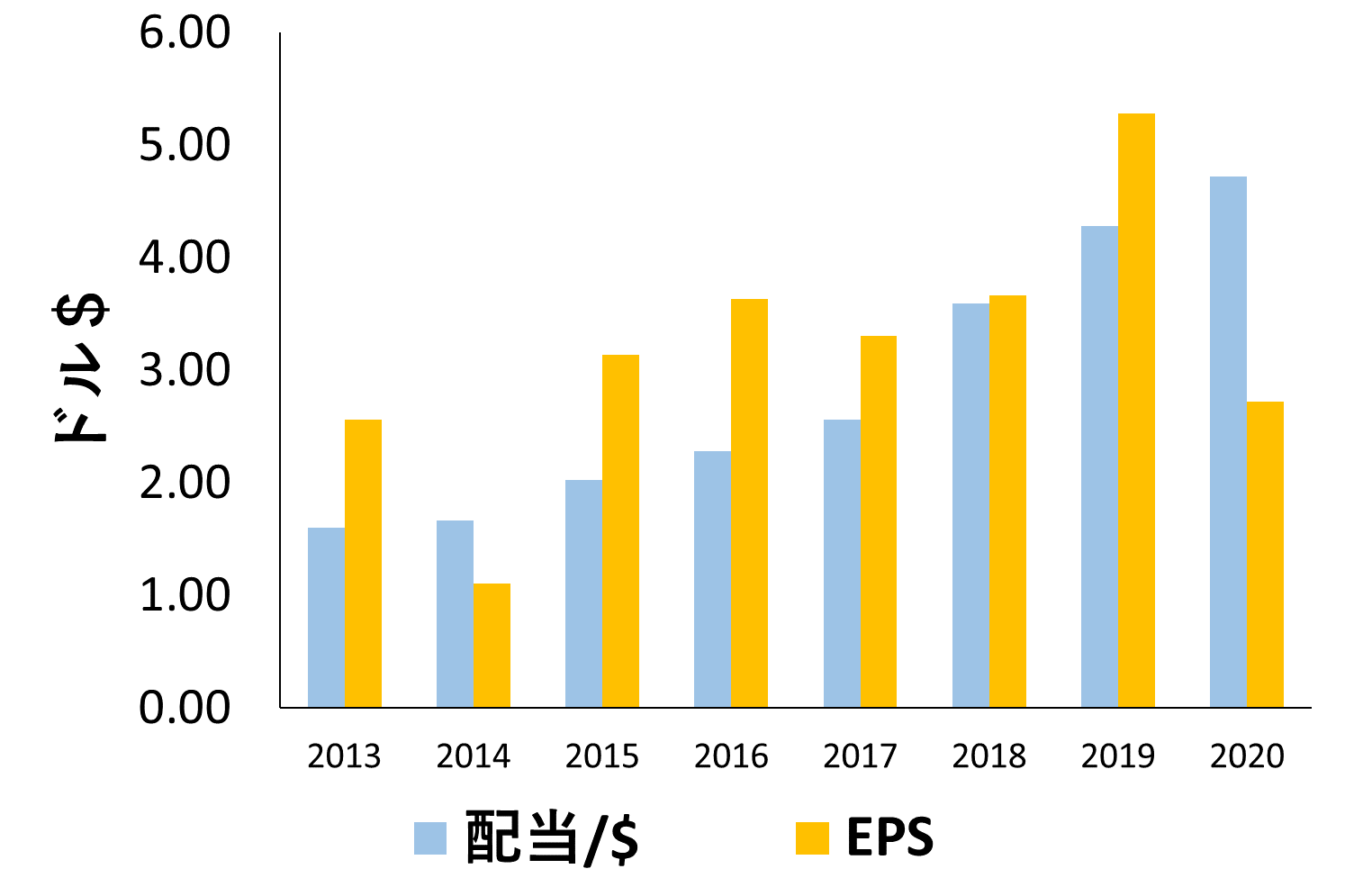 ABBV-配当