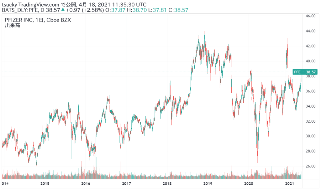PFE-stock-price
