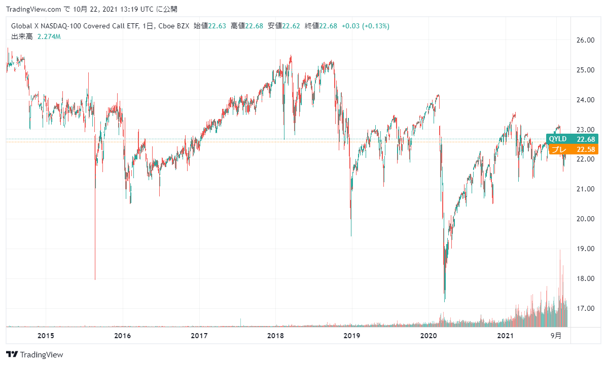 QYLDの設定以来の株価チャート