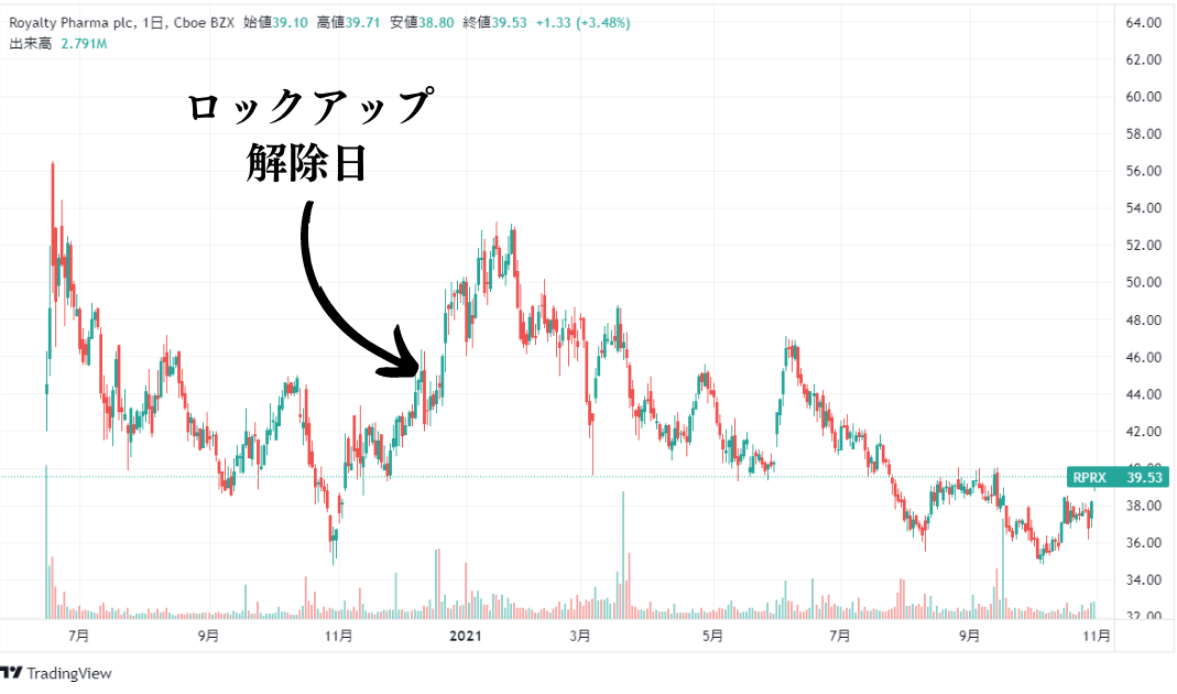 ロイヤリティファーマ(RPRX)の株価チャート