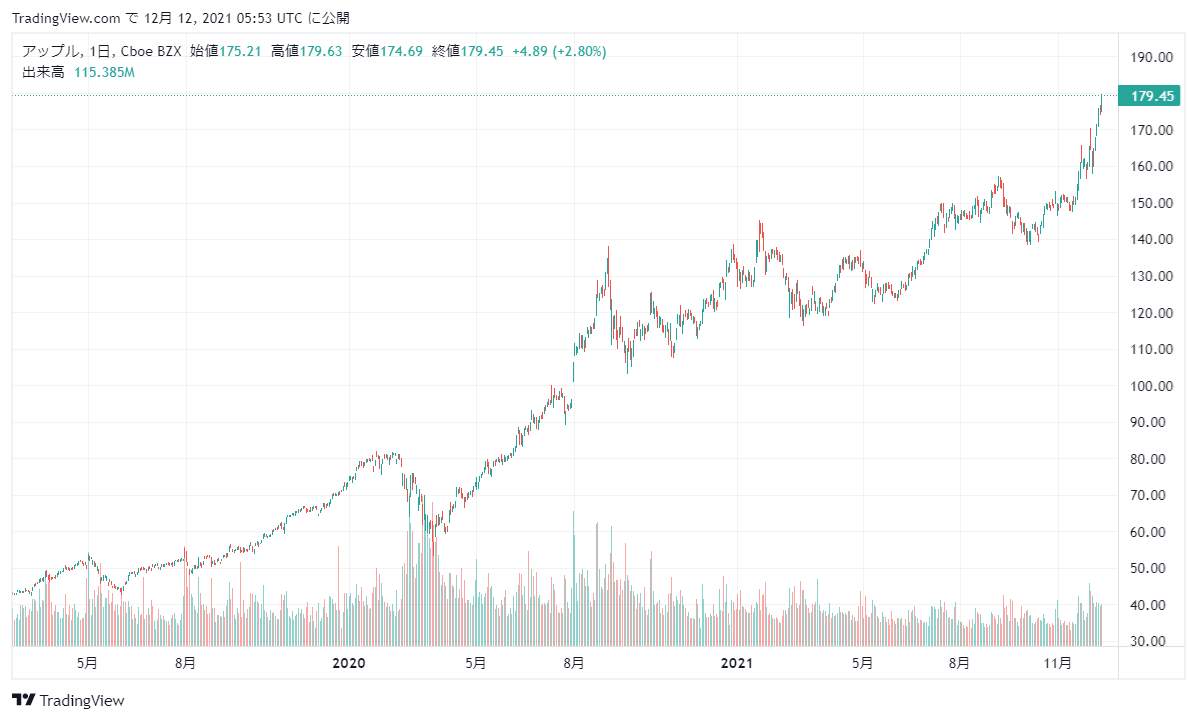 アップル(AAPL)の株価チャート