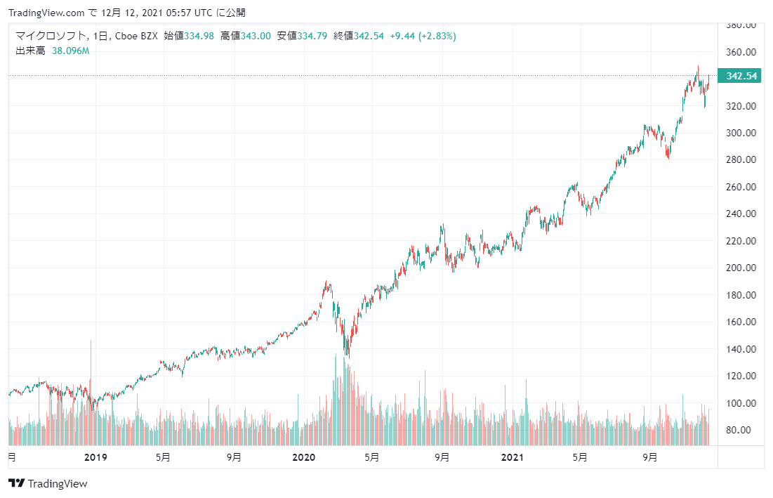マイクロソフト(MSFT)の株価チャート