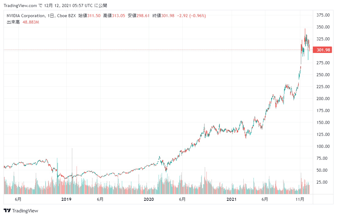 エヌディビア(NVDA)の株価チャート