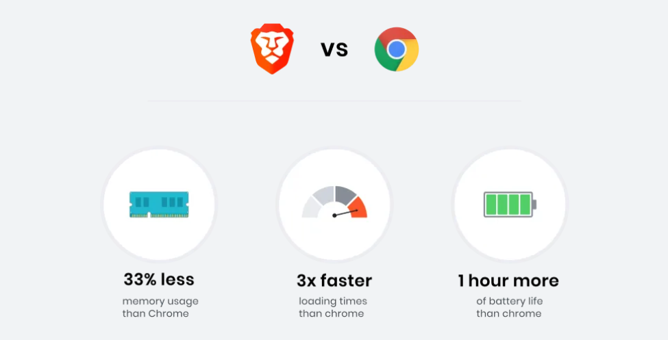Google Chromeとのパフォーマンス面での比較