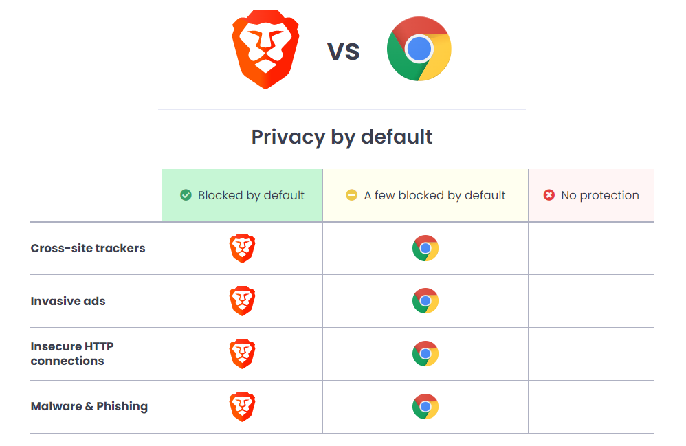 Google Chromeとのプライバシー面での比較