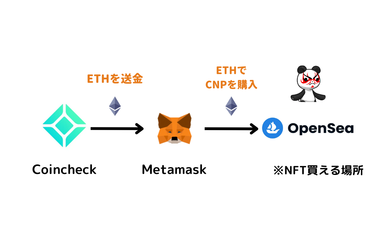 Crypto Ninja Partners（CNP）の買い方【Openseaで購入します】