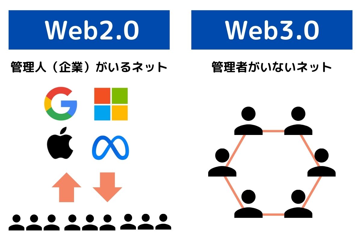 Web3.0とは、管理人のいないネット社会